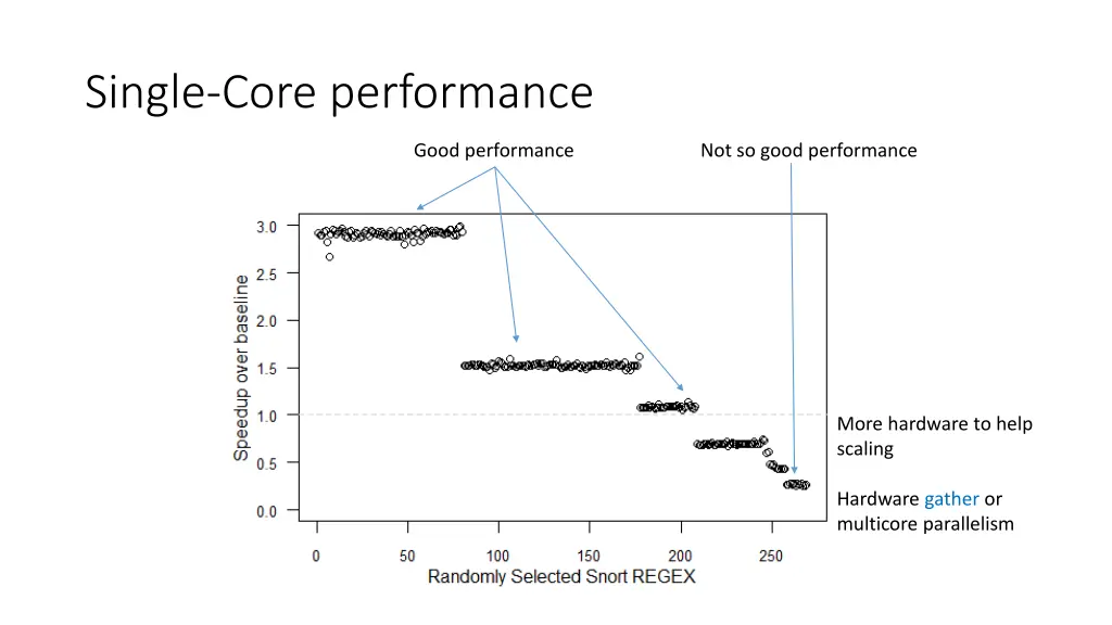 single core performance