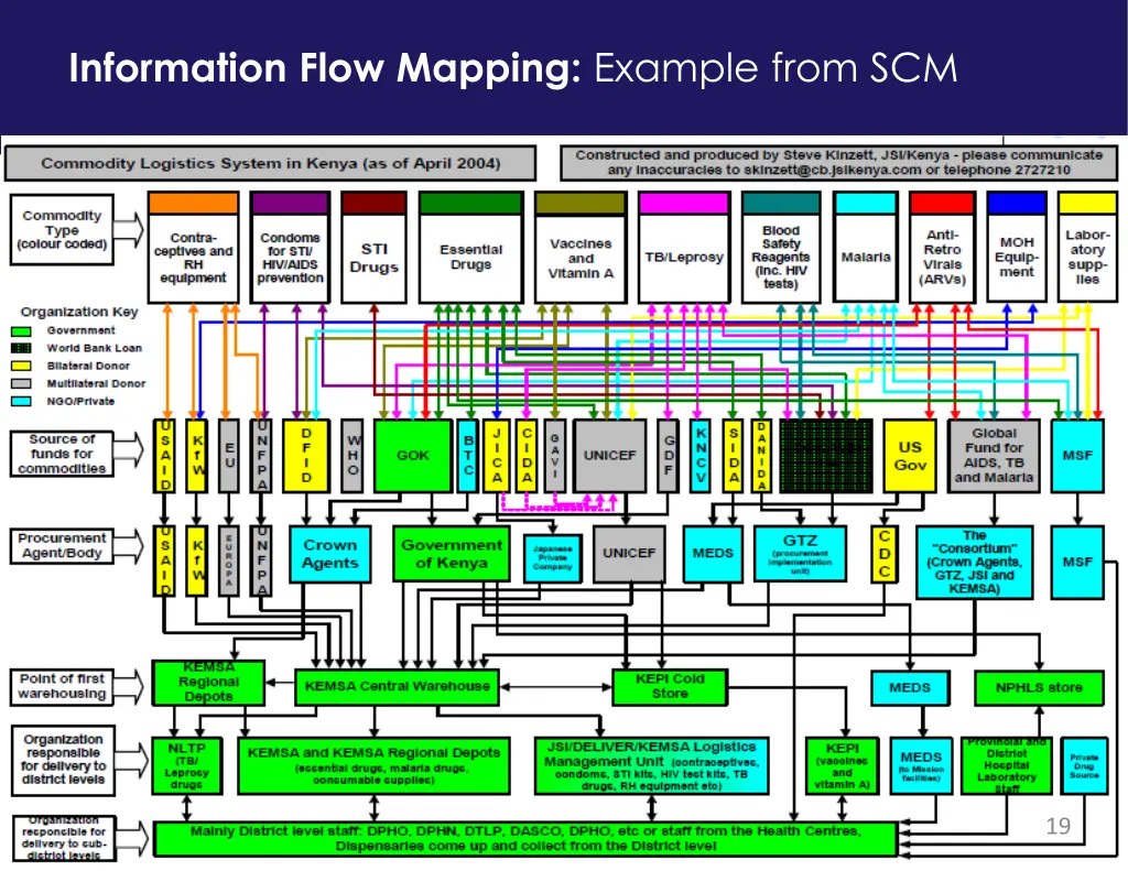 information flow mapping example from scm