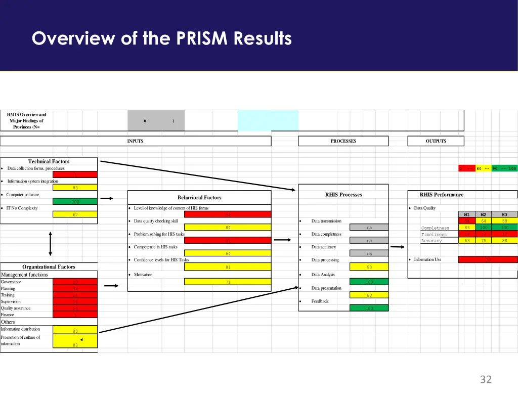 overview of the prism results