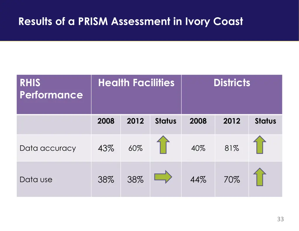 results of a prism assessment in ivory coast