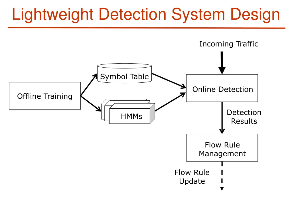 lightweight detection system design