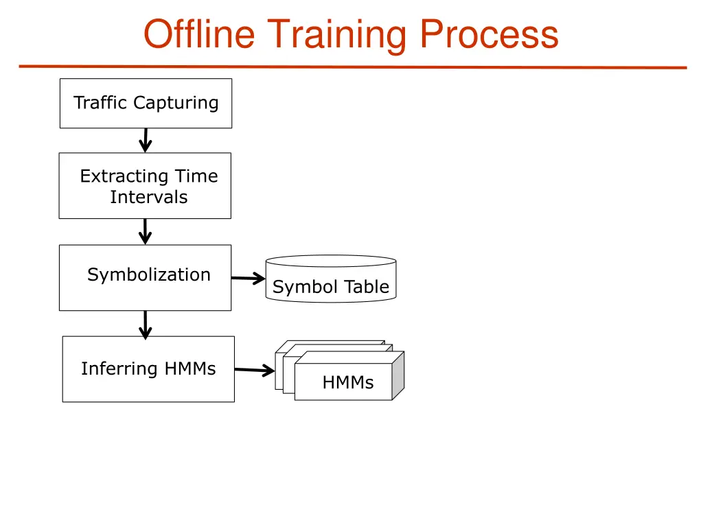 offline training process