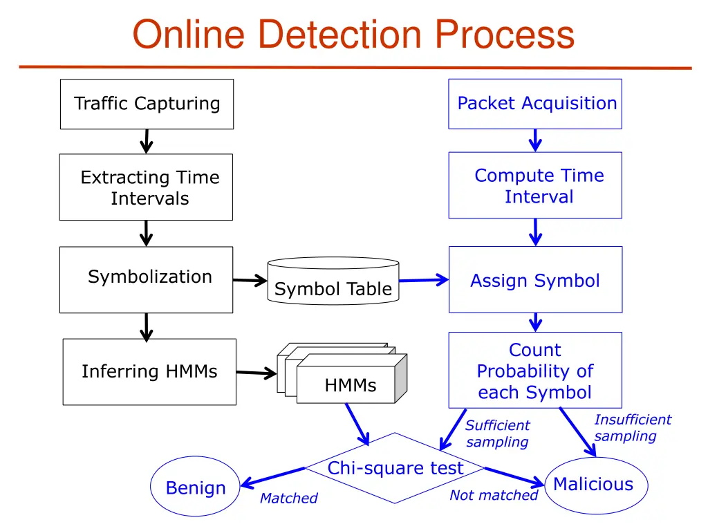 online detection process