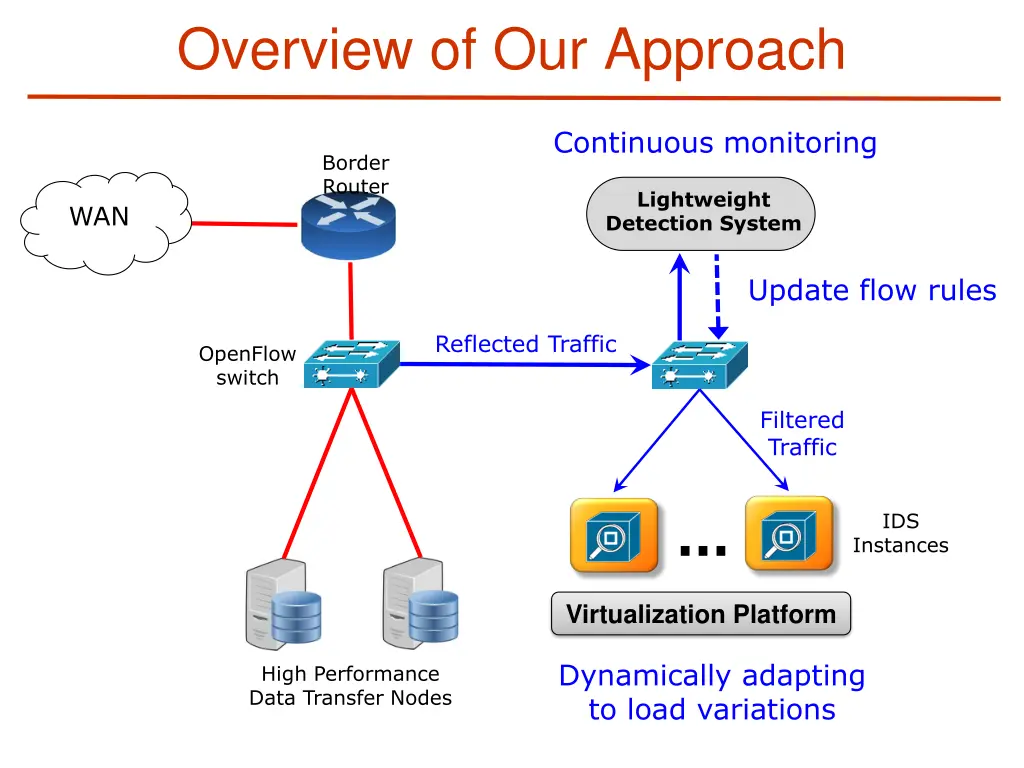 overview of our approach