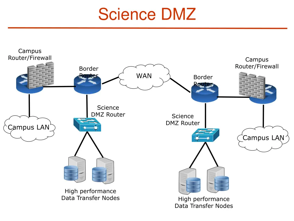 science dmz 1