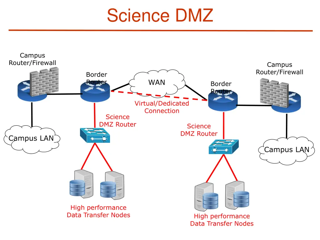 science dmz