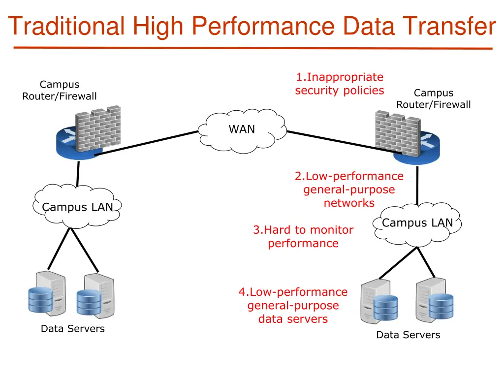 traditional high performance data transfer 1