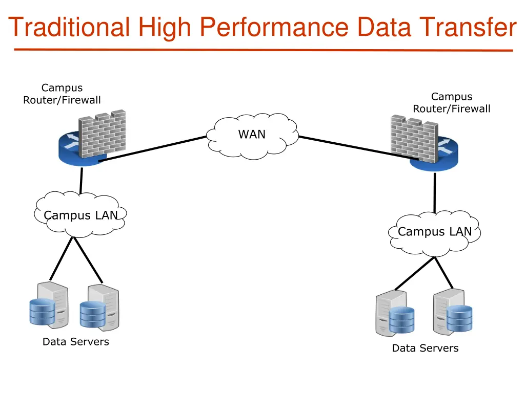 traditional high performance data transfer