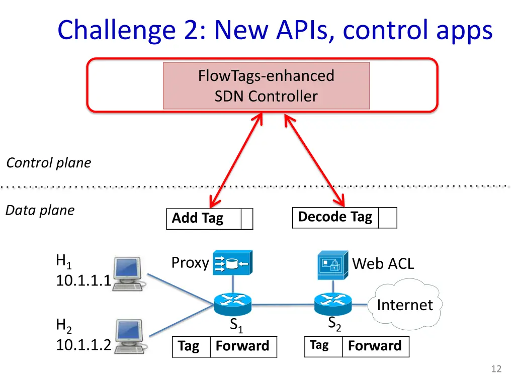 challenge 2 new apis control apps