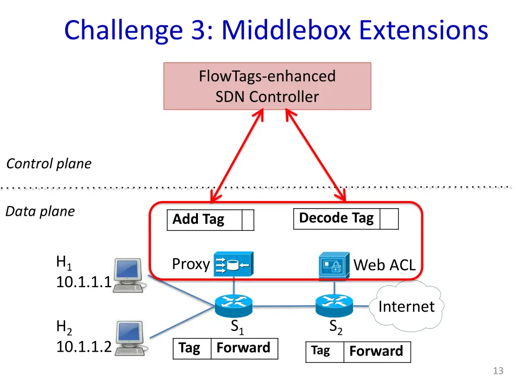 challenge 3 middlebox extensions