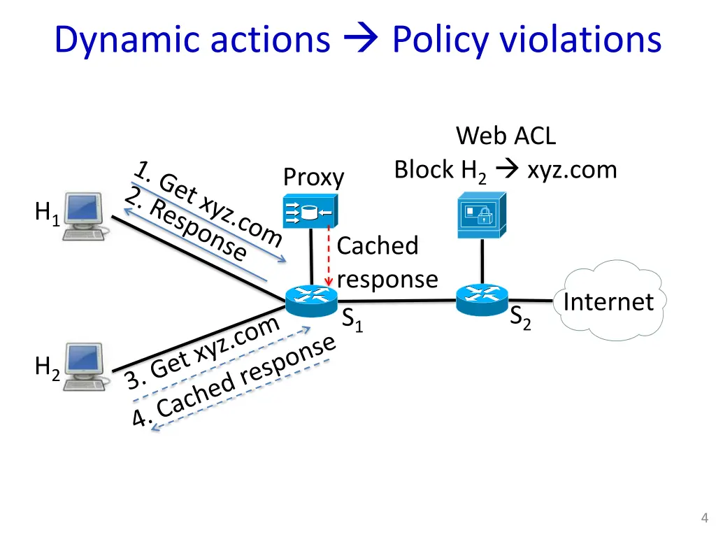 dynamic actions policy violations