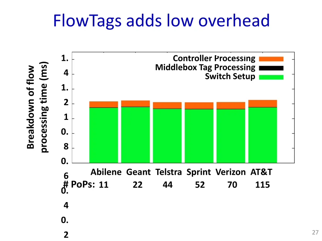 flowtags adds low overhead