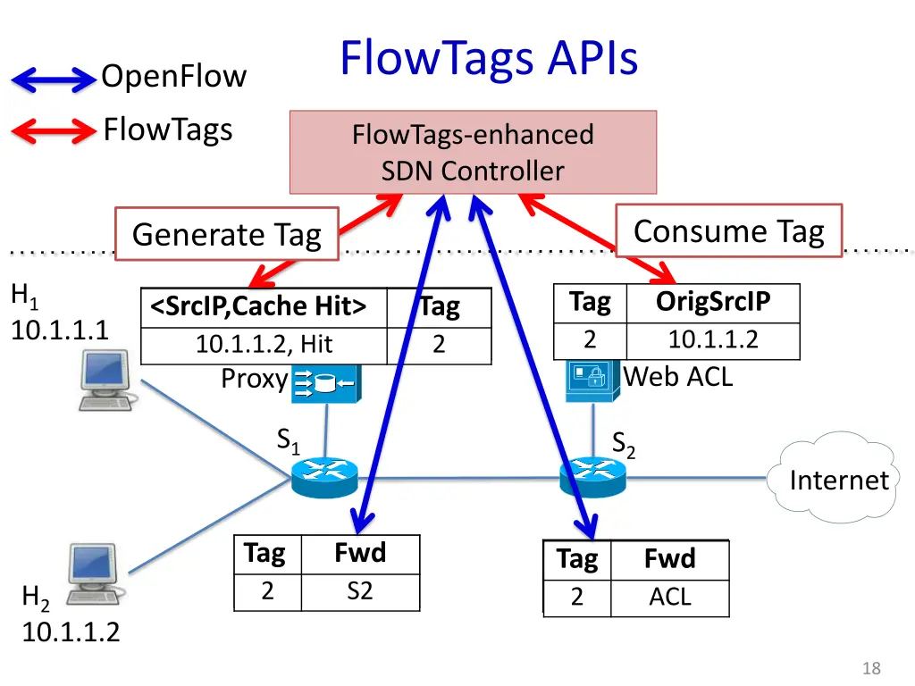 flowtags apis