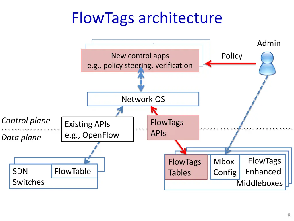 flowtags architecture