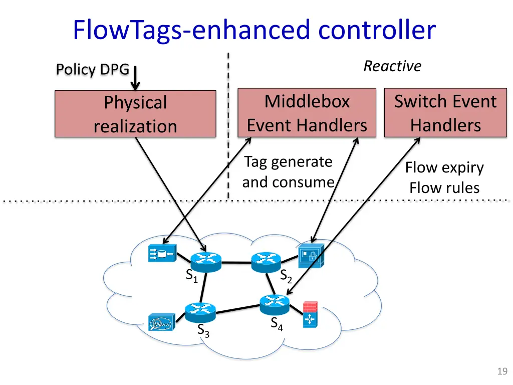 flowtags enhanced controller