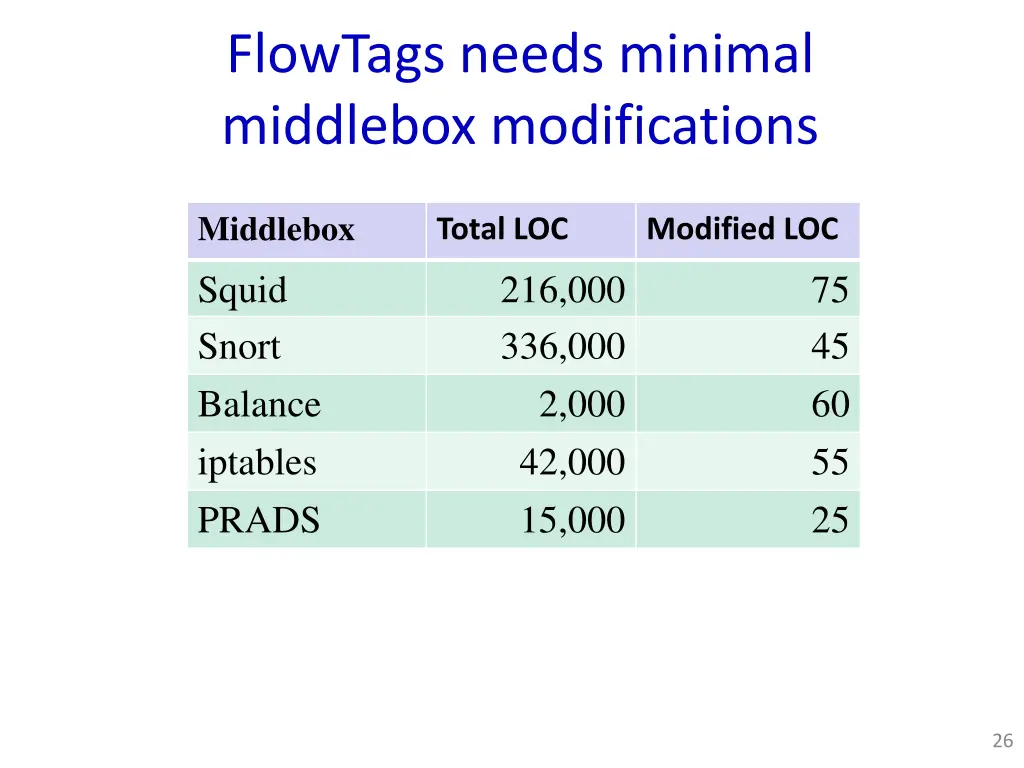 flowtags needs minimal middlebox modifications