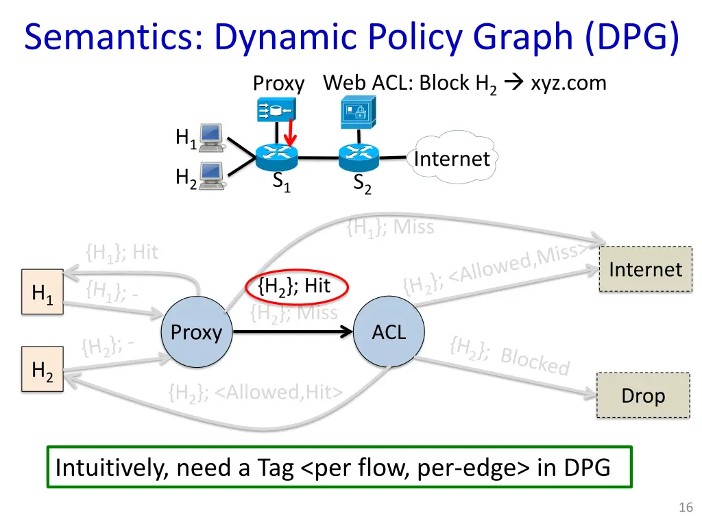 semantics dynamic policy graph dpg web acl block 1