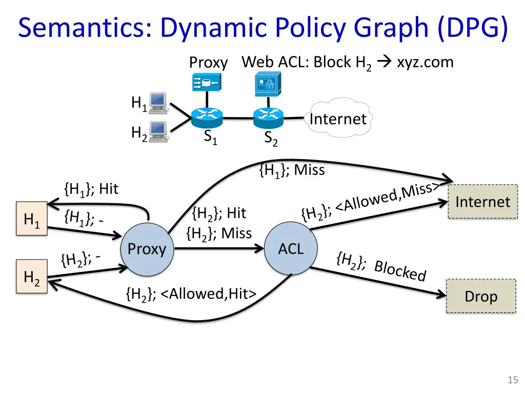 semantics dynamic policy graph dpg web acl block