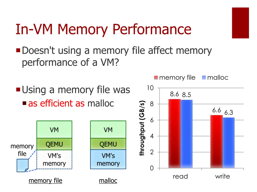 in vm memory performance