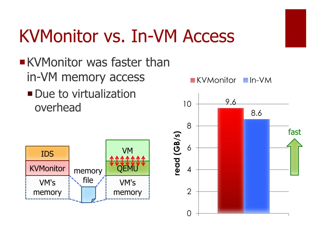 kvmonitor vs in vm access