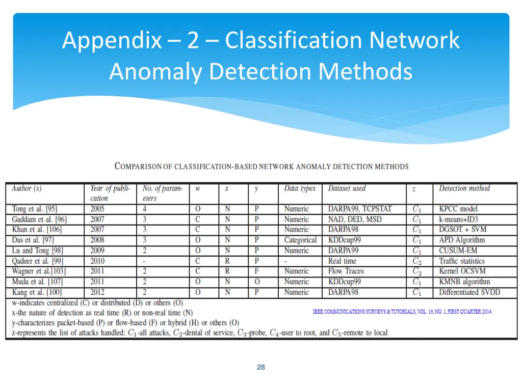 appendix 2 classification network anomaly