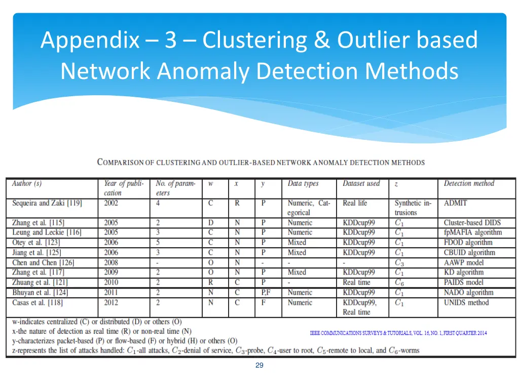 appendix 3 clustering outlier based network