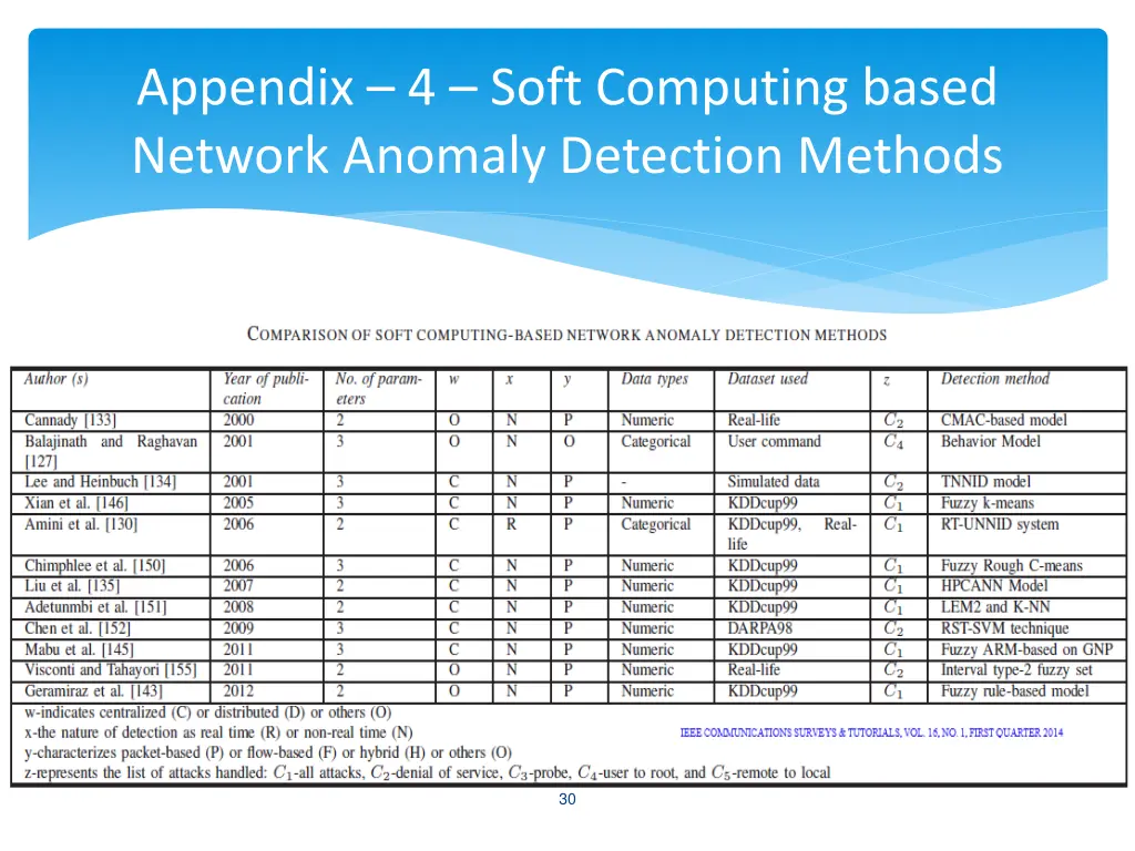 appendix 4 soft computing based network anomaly