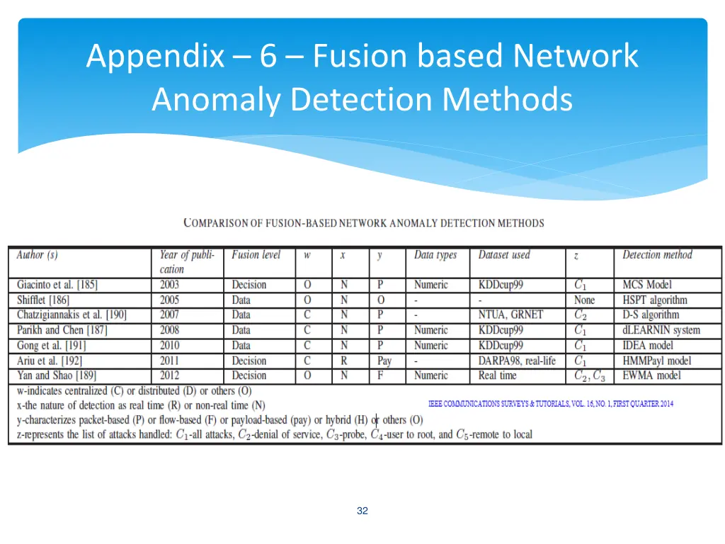 appendix 6 fusion based network anomaly detection