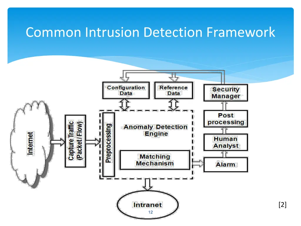 common intrusion detection framework