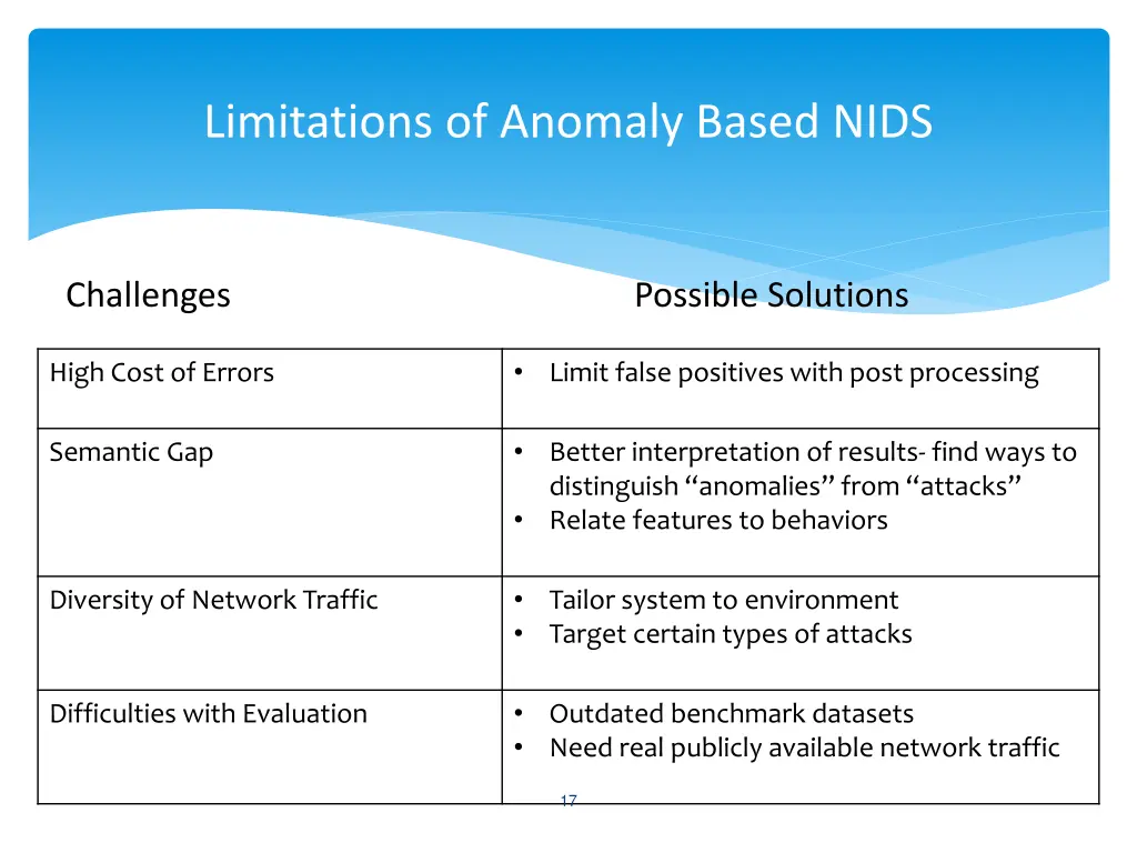 limitations of anomaly based nids