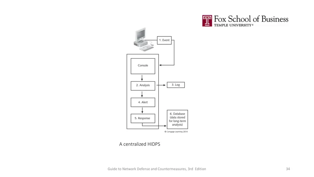 a centralized hidps