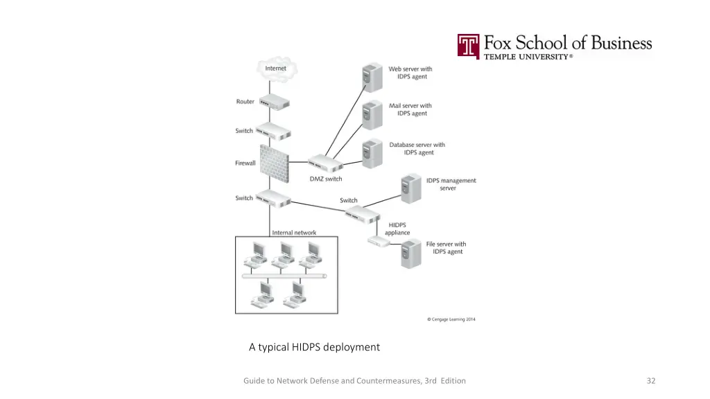 a typical hidps deployment