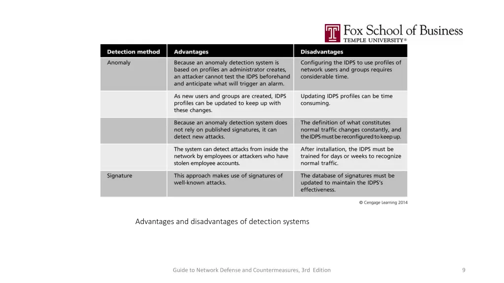 advantages and disadvantages of detection systems