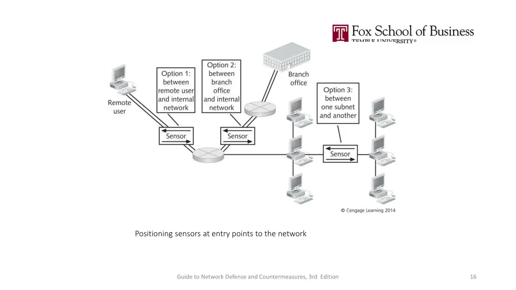 positioning sensors at entry points to the network