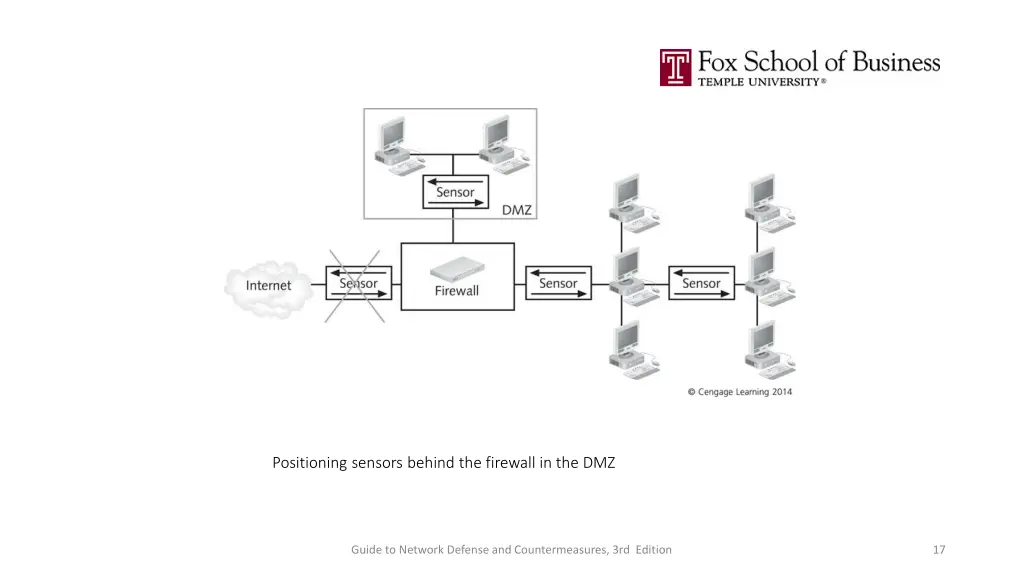 positioning sensors behind the firewall in the dmz