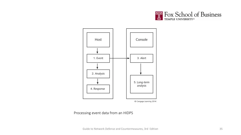 processing event data from an hidps