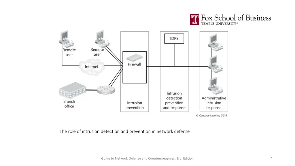 the role of intrusion detection and prevention