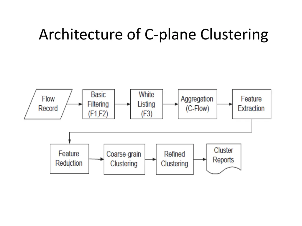 architecture of c plane clustering