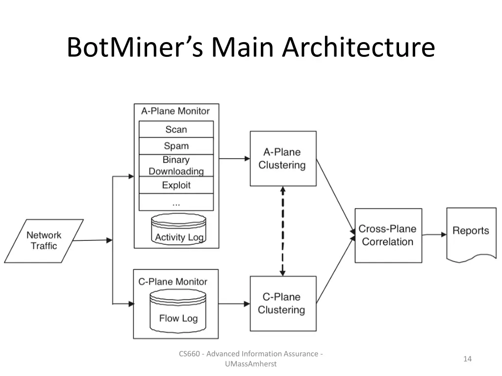 botminer s main architecture