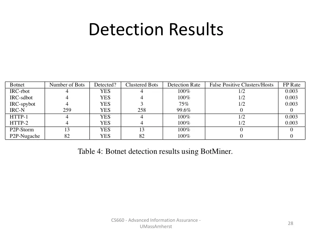 detection results