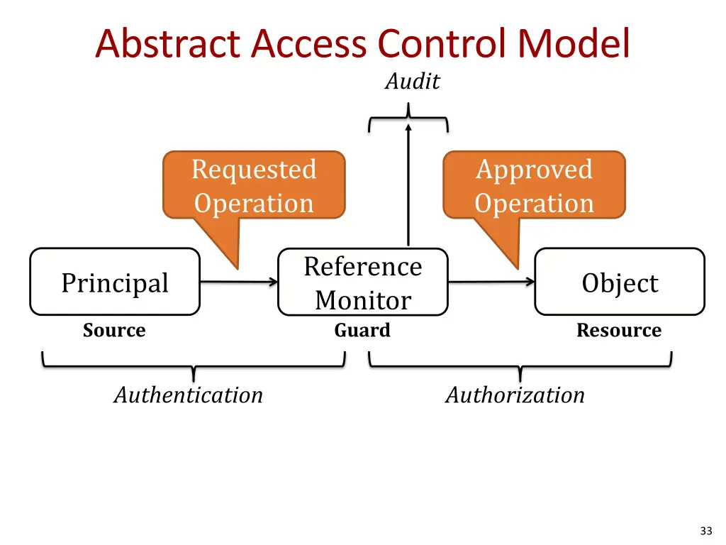 abstract access control model