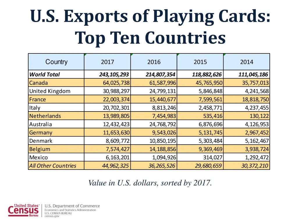 u s exports of playing cards top ten countries