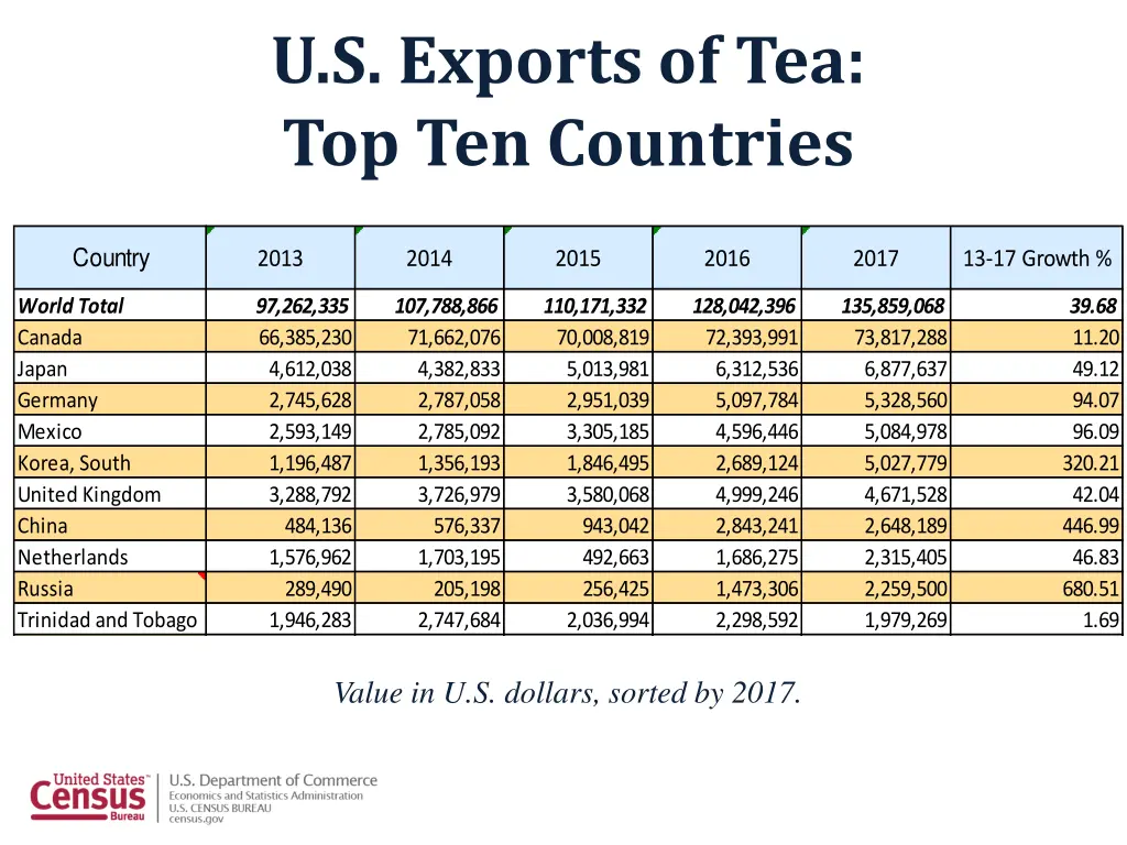 u s exports of tea top ten countries