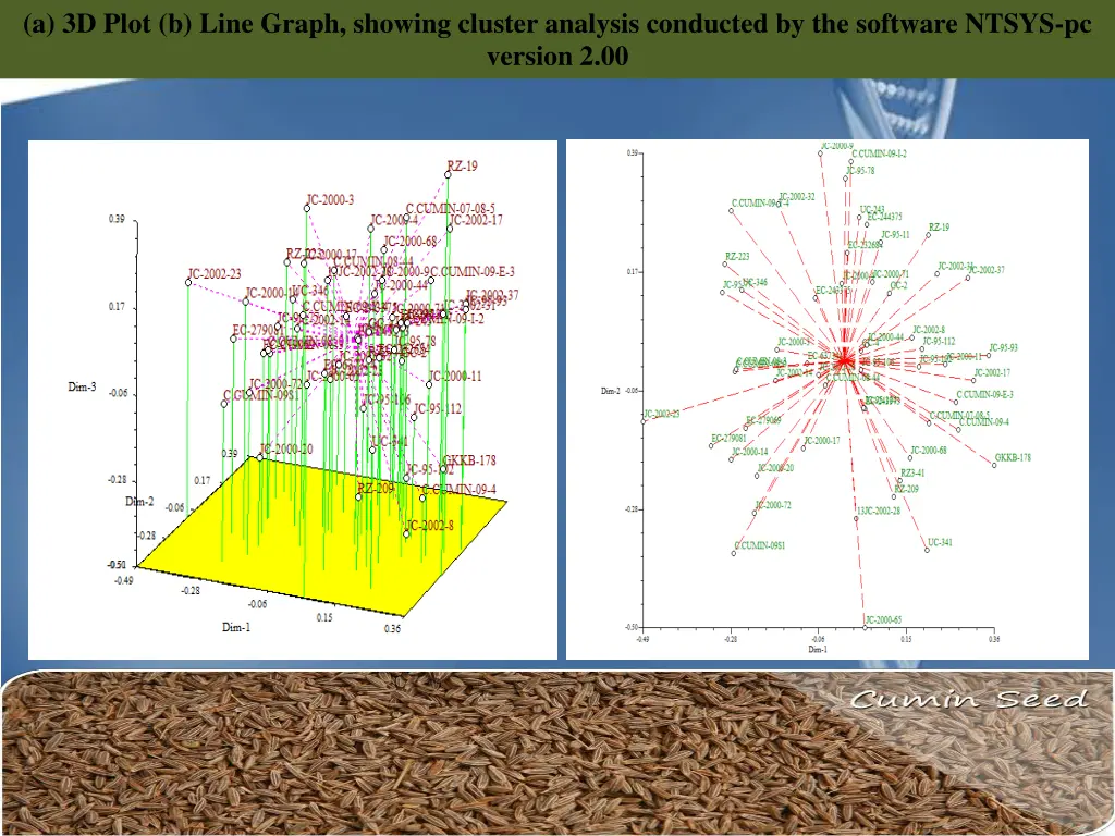 a 3d plot b line graph showing cluster analysis