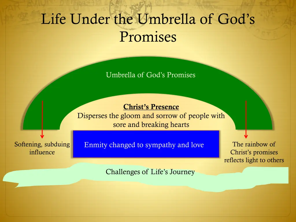 life under the umbrella of god s promises