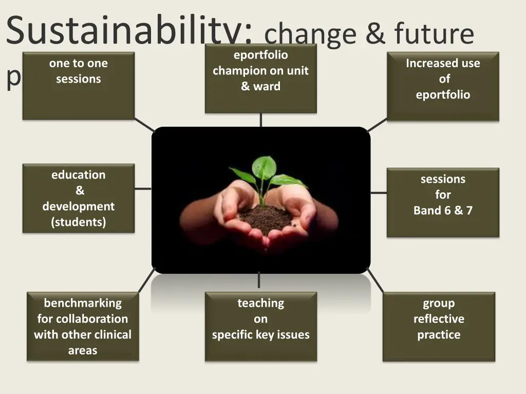 sustainability change future practice ward