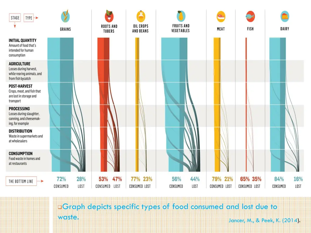 graph depicts specific types of food consumed