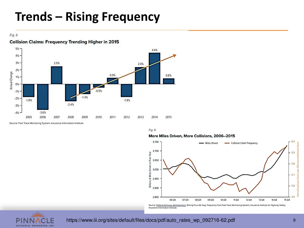 trends rising frequency