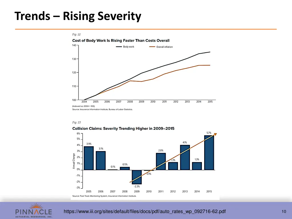 trends rising severity