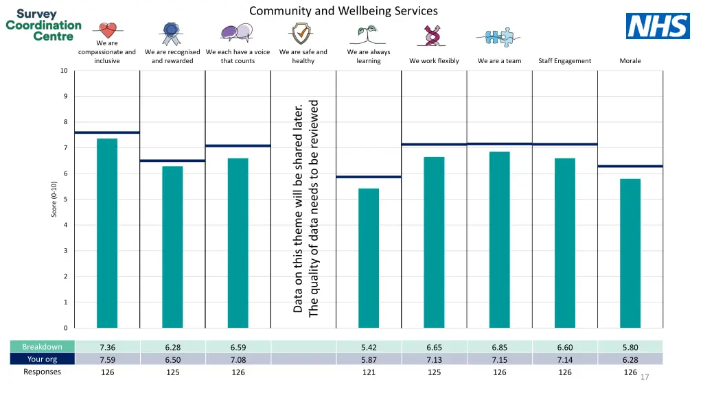 community and wellbeing services